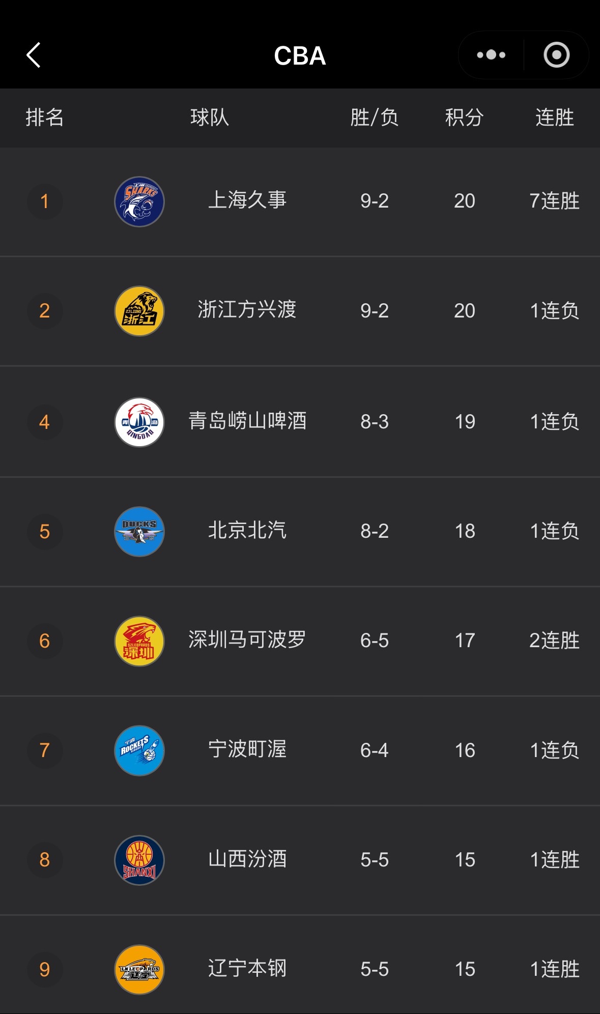 上海队凭借一波七连胜已经来到第一的位置了上海久事大鲨鱼