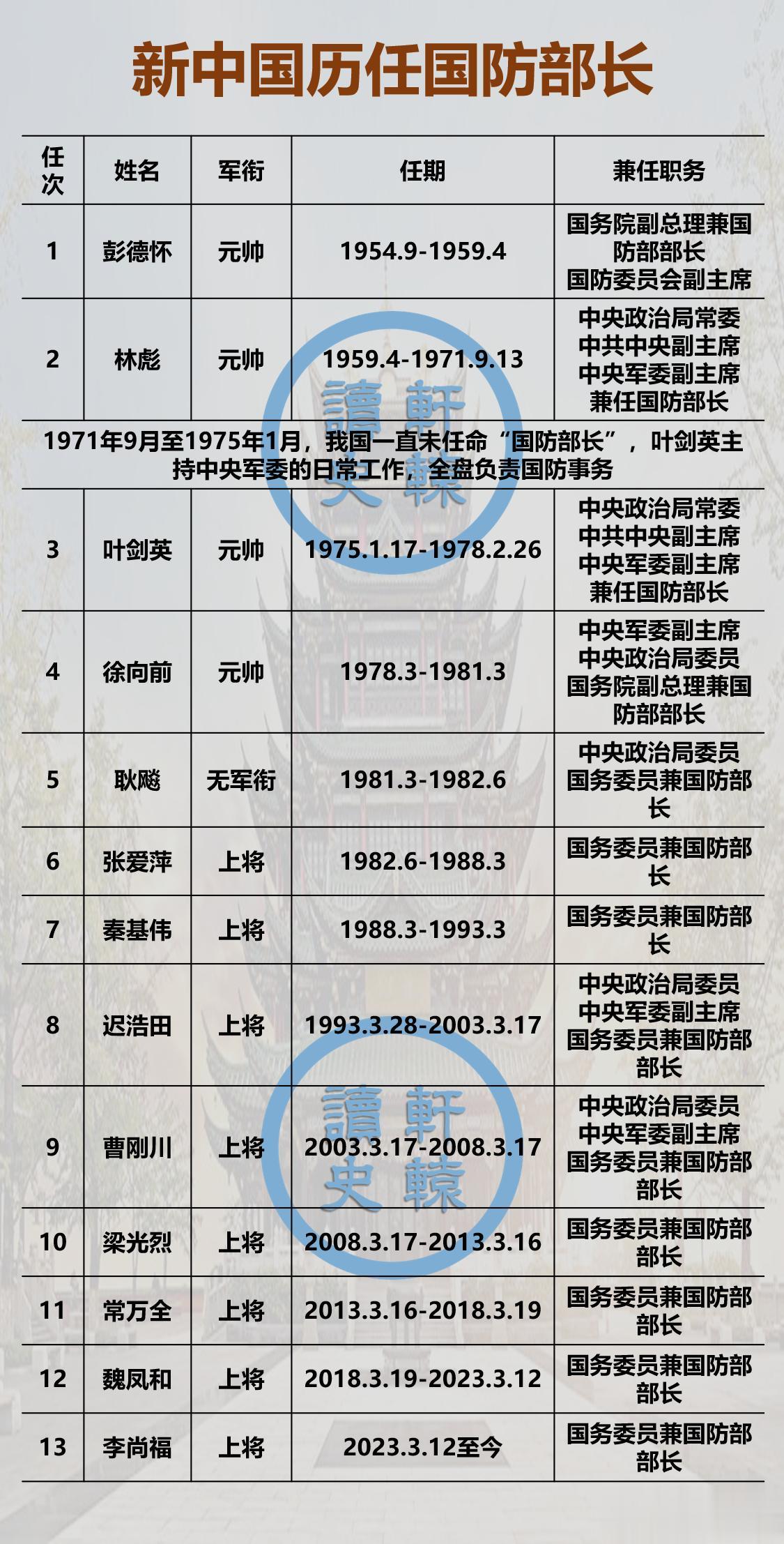 新中国成立至今共有13位国防部长，皆为高配！

兵者，国之大事；
防长，国之重任