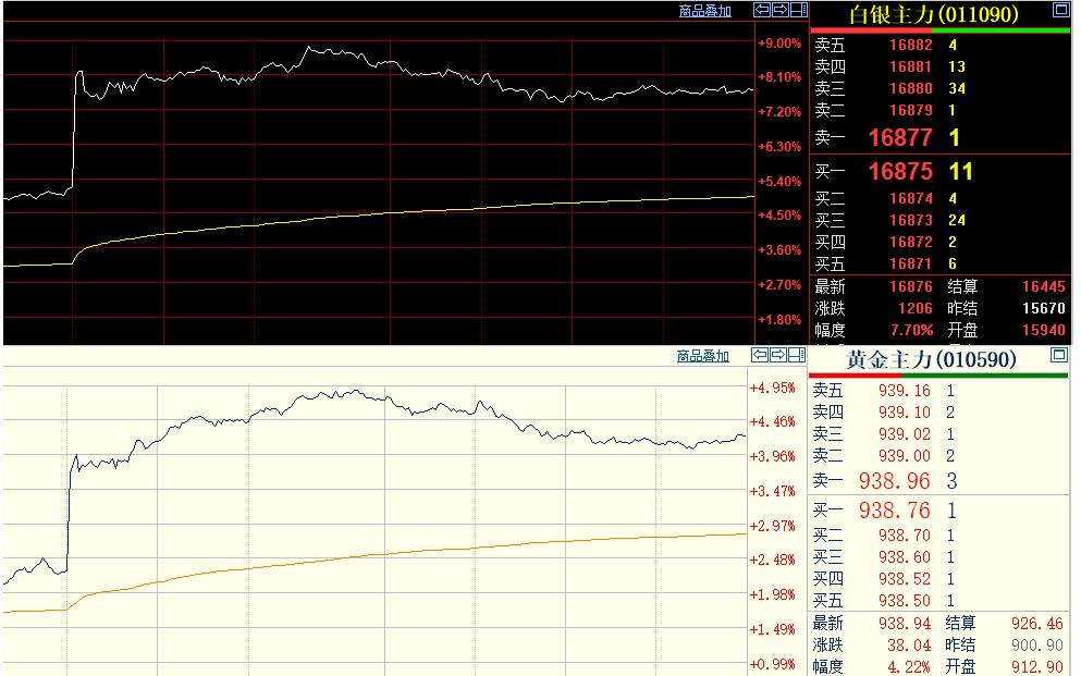 今天是6月15日，
国内贵金属强势运行，
黄金和白银走势相同，
齐刷刷大幅飙升。