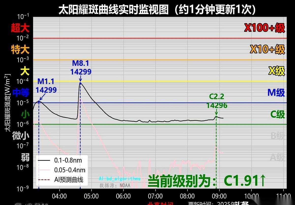 太阳刚打了个小小的嗝，C2.2级。
官方说法：无影响。
就好像在说，大家伙别慌，