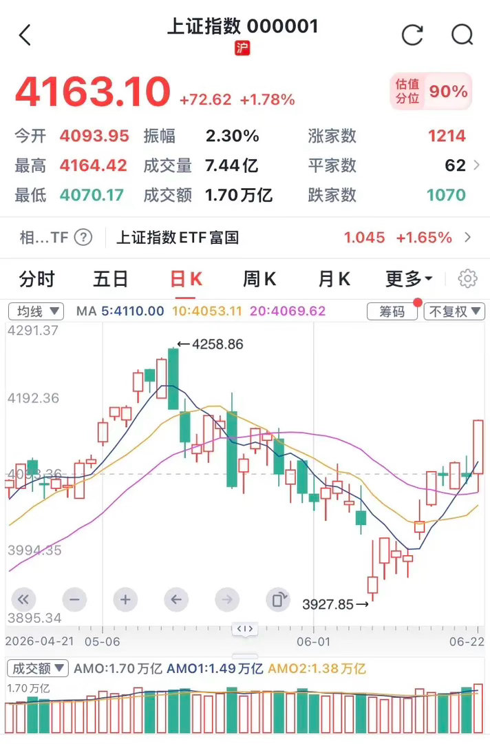 收评：果然放量怒涨，预判全中！1、昨日标题如下：问：明日开盘会怎么走？答：科技铁