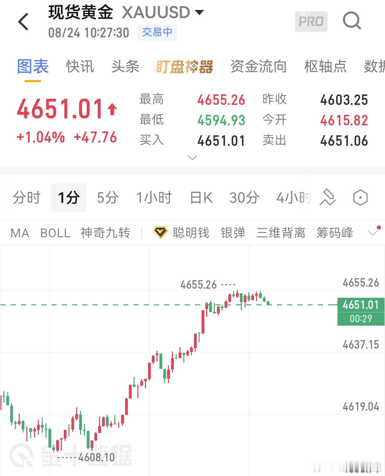 黄金这么涨了已经、现在尝试空单了、现在这个进位置进空了目标4630-4610-4