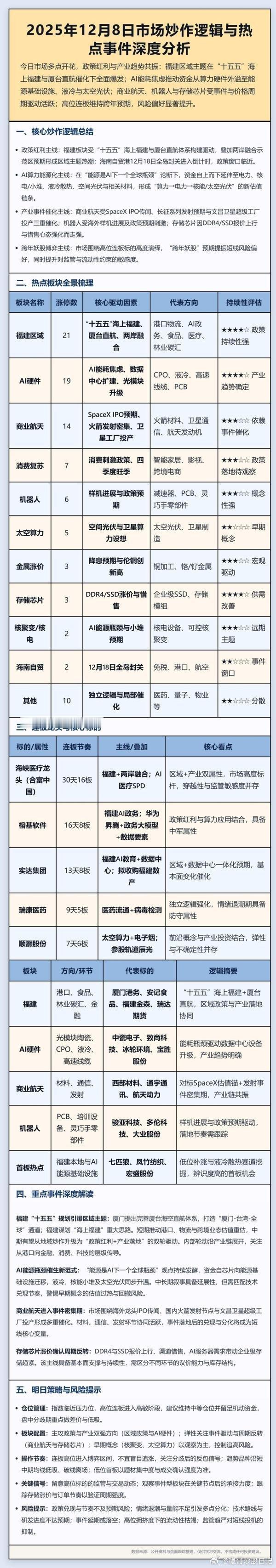 今日资金围绕政策与产业共振加速，福建板块因“十五五”海上福建及厦台直航预期走强，