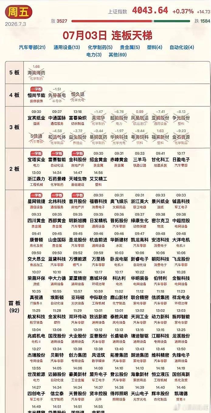机器人概念涨停潮7月3日涨停板汇总！指数冲高回落，涨停板却不断在增多，机器人概念
