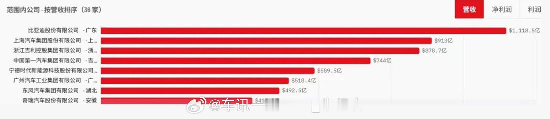 比亚迪荣获财富中国500强乘用车榜一，7月22日消息，2026年《财富》中国50