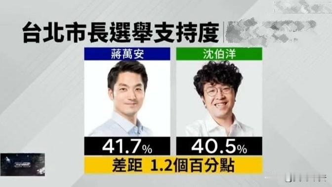 台北蒋万安危险了
今天下午，台北信民调研机构公布了一份最新2026台北市长选情民