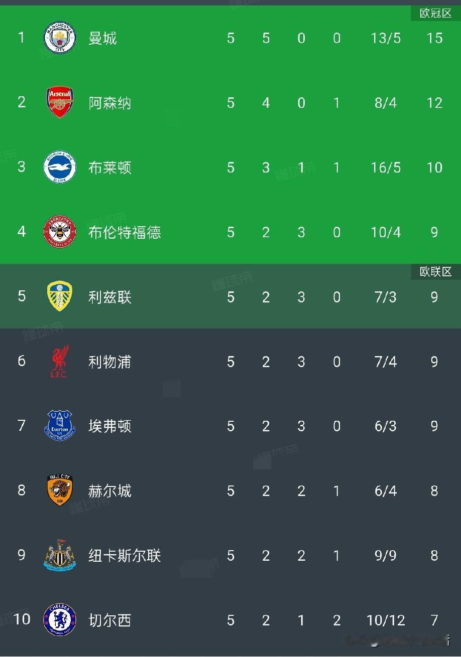 英超第6轮卷土重来，天空体育预测的本轮赛果:曼城客胜利物浦继续领跑，阿森纳小胜利
