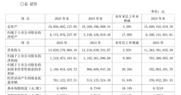 山推股份连续六年营收增长，净利润创历史新高