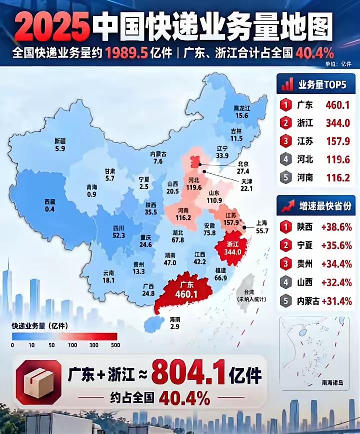 刷到2025年的快递数据直接看愣了，全国一年近1990亿件快递，广东和浙江两个省