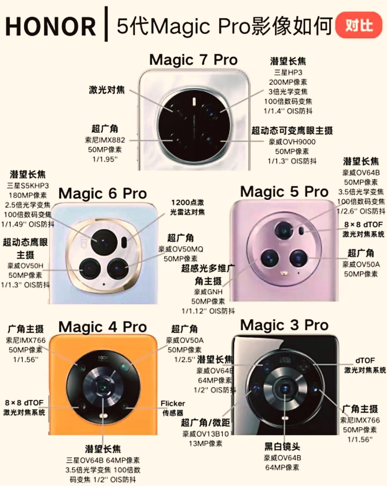 荣耀Magic系列哪一代的影像组合比较能打动你？你们希望Magic8系列有什么改