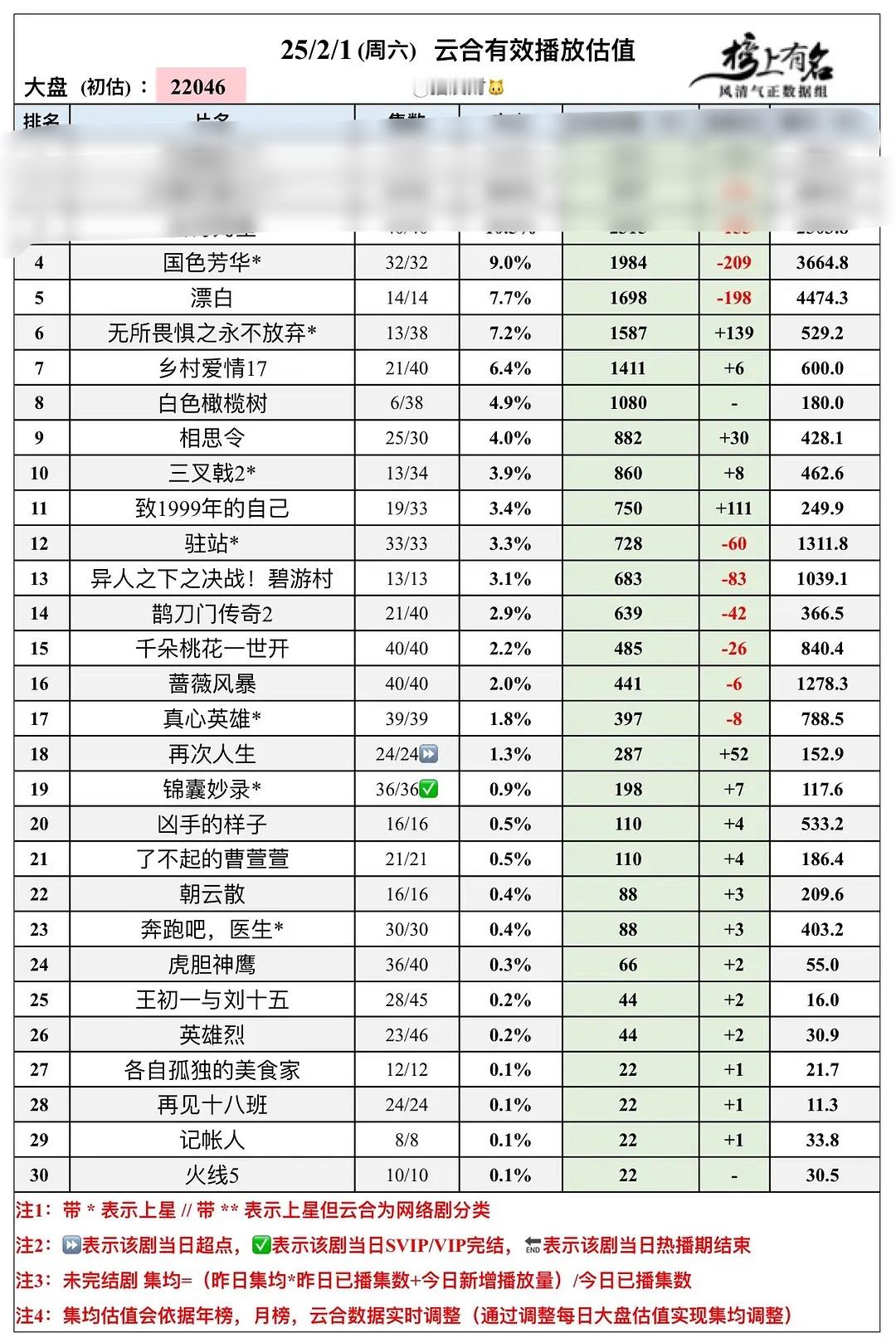 0201杨紫国色芳华集均3664。热播期还有12天！！！！ 每天需要896，可以