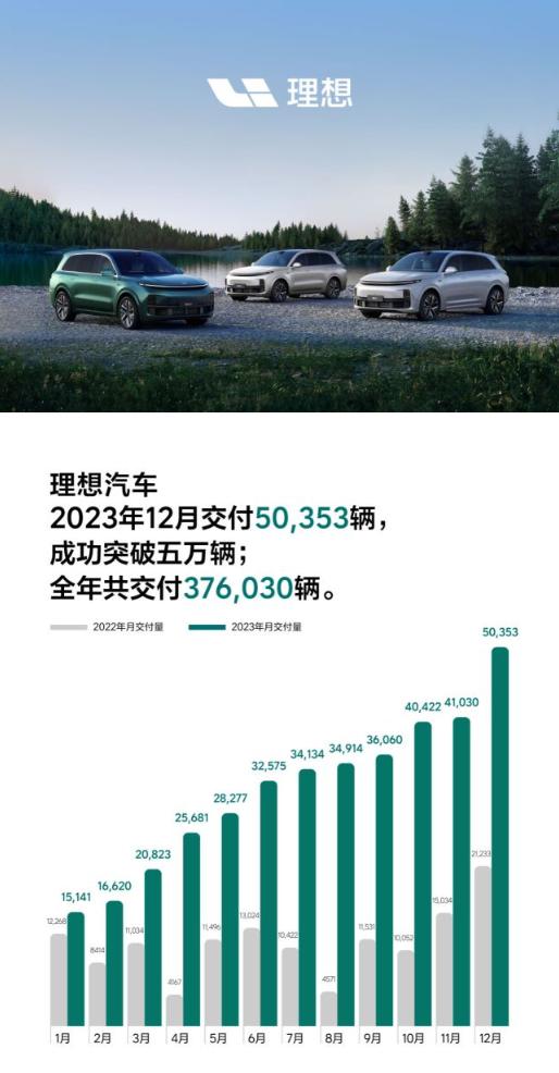谁还嘲笑国产新势力？理想月交付都破5万了！这是什么概念？作为一家年轻的车企，能在
