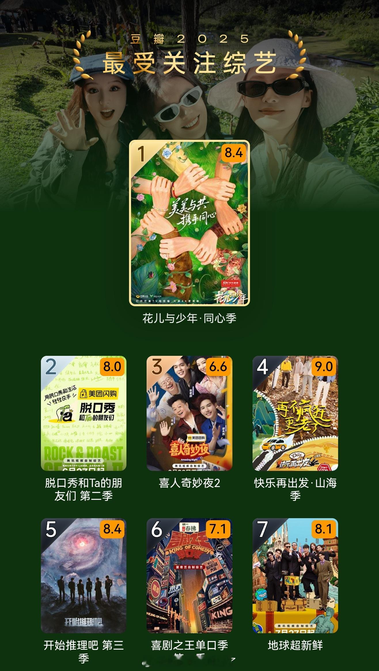 龚俊龚俊《花儿与少年同心季》2025豆瓣最受关注TOP1，且前十进二，《地球超新