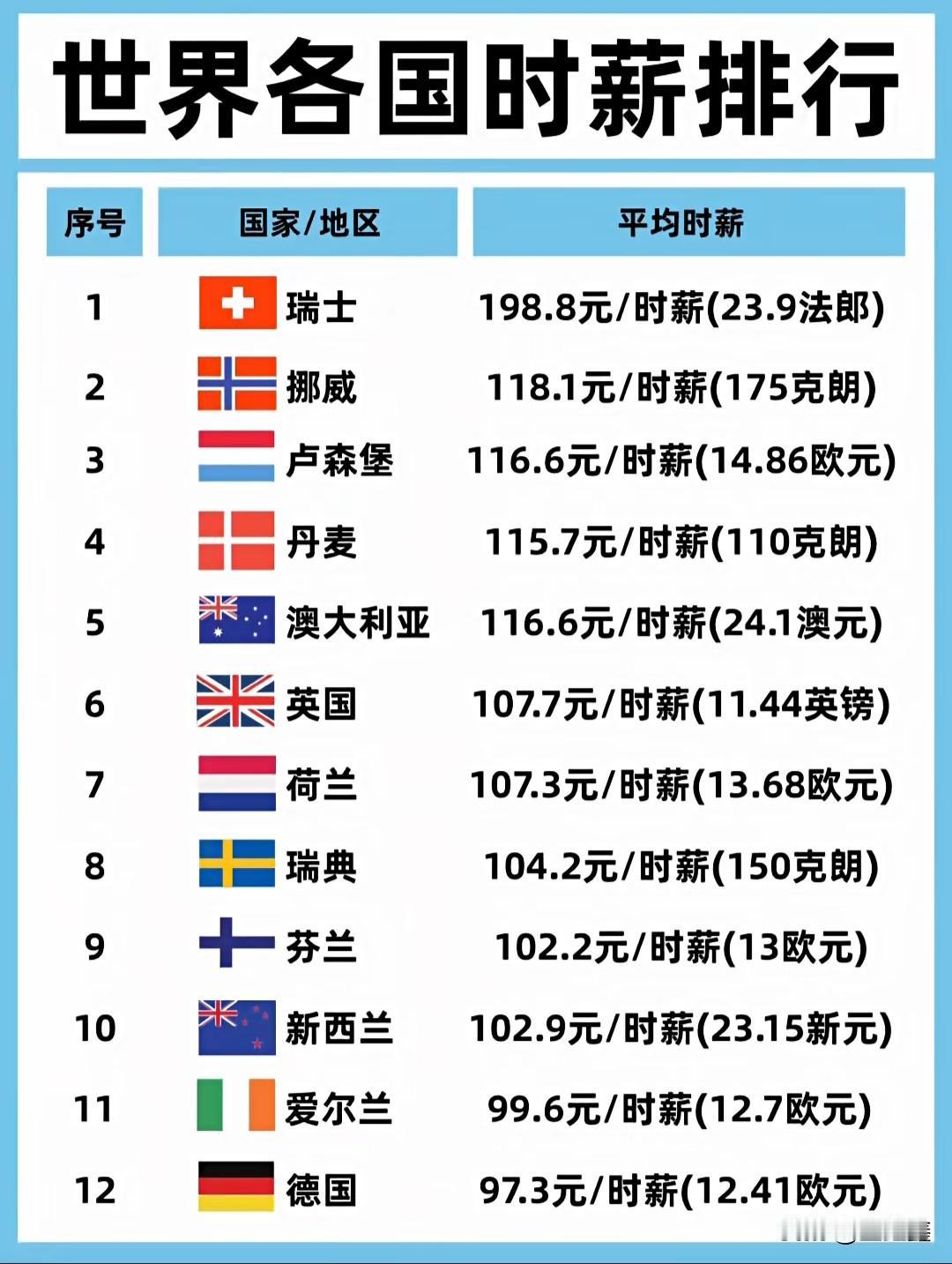 世界各国时薪一览