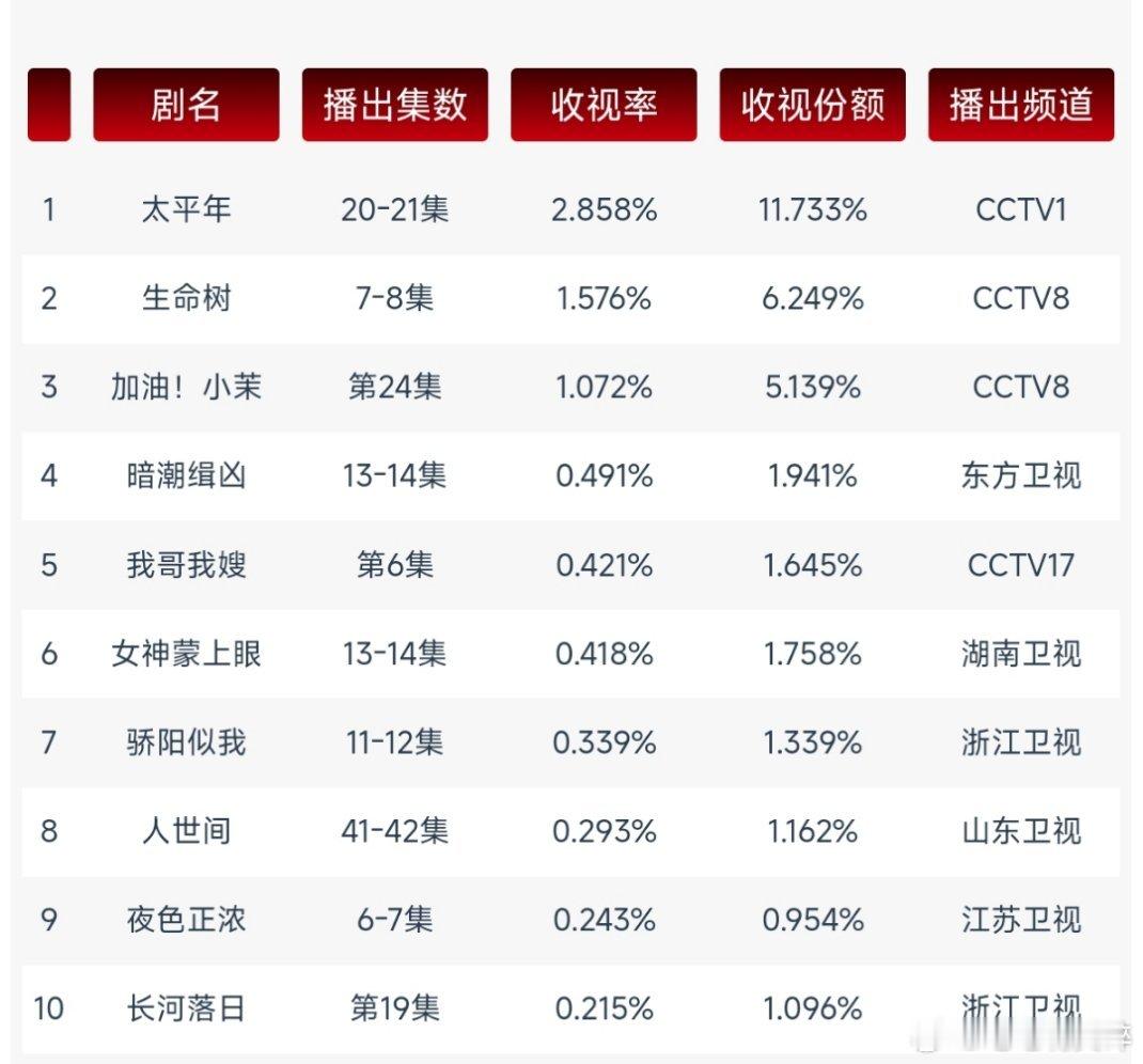 太平年昨日cvb2.858％生命树昨日cvb1.576％ 