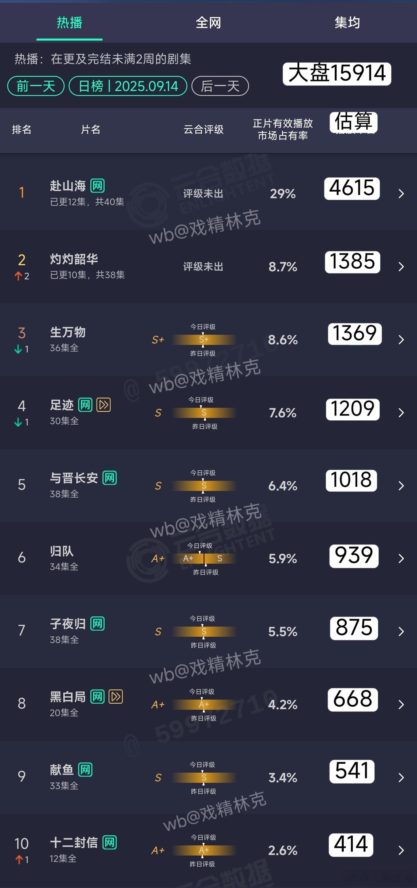 9.14云合估算：赴山海4615万。灼灼韶华1385万。 ​​​