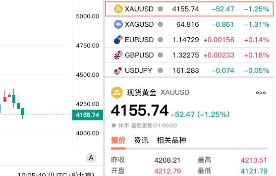 今天是周日，
本周现货黄金
高开低走，小幅回落。

从下面的日线图，可以明显看出