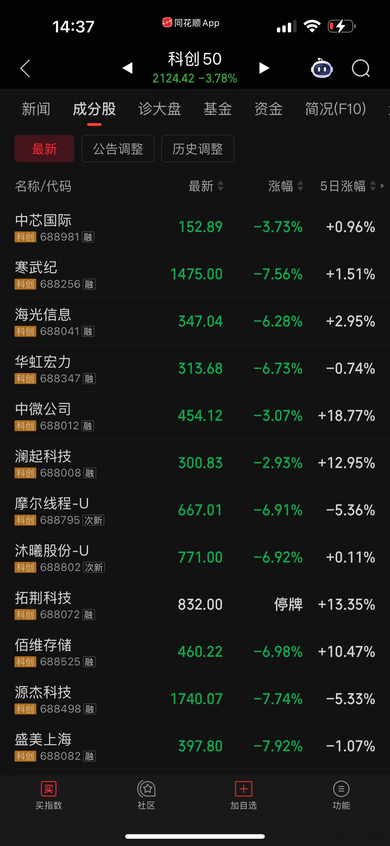 7月1号，今天下跌的清一色大牛股，低位老登接力，我调整状态，暂时没下手，买了一点