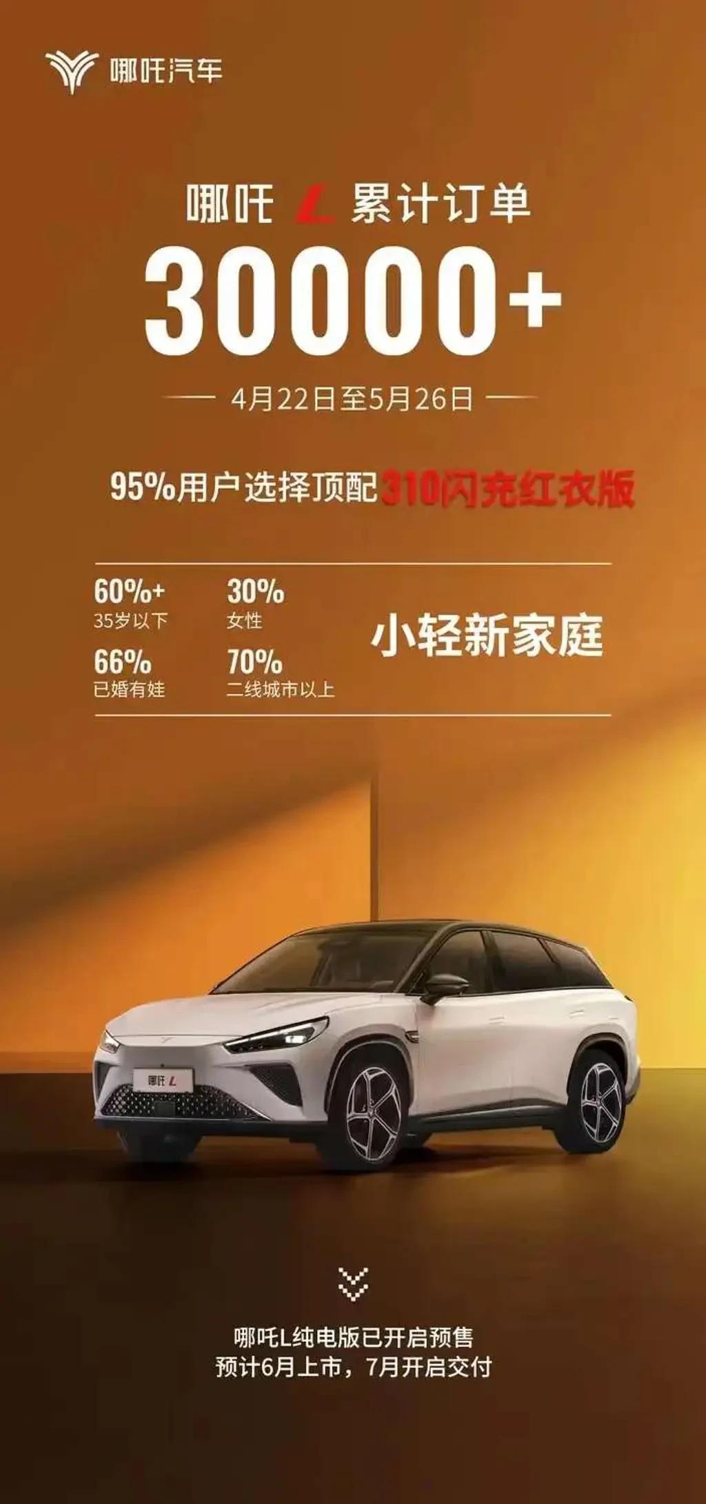 哪吒L上市35天收获30000张订单，共4款车型售12.99~15.99万。值得
