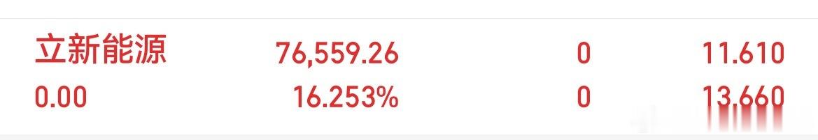 立新这边冲高止盈啦！跟上的朋友自行操作！ 