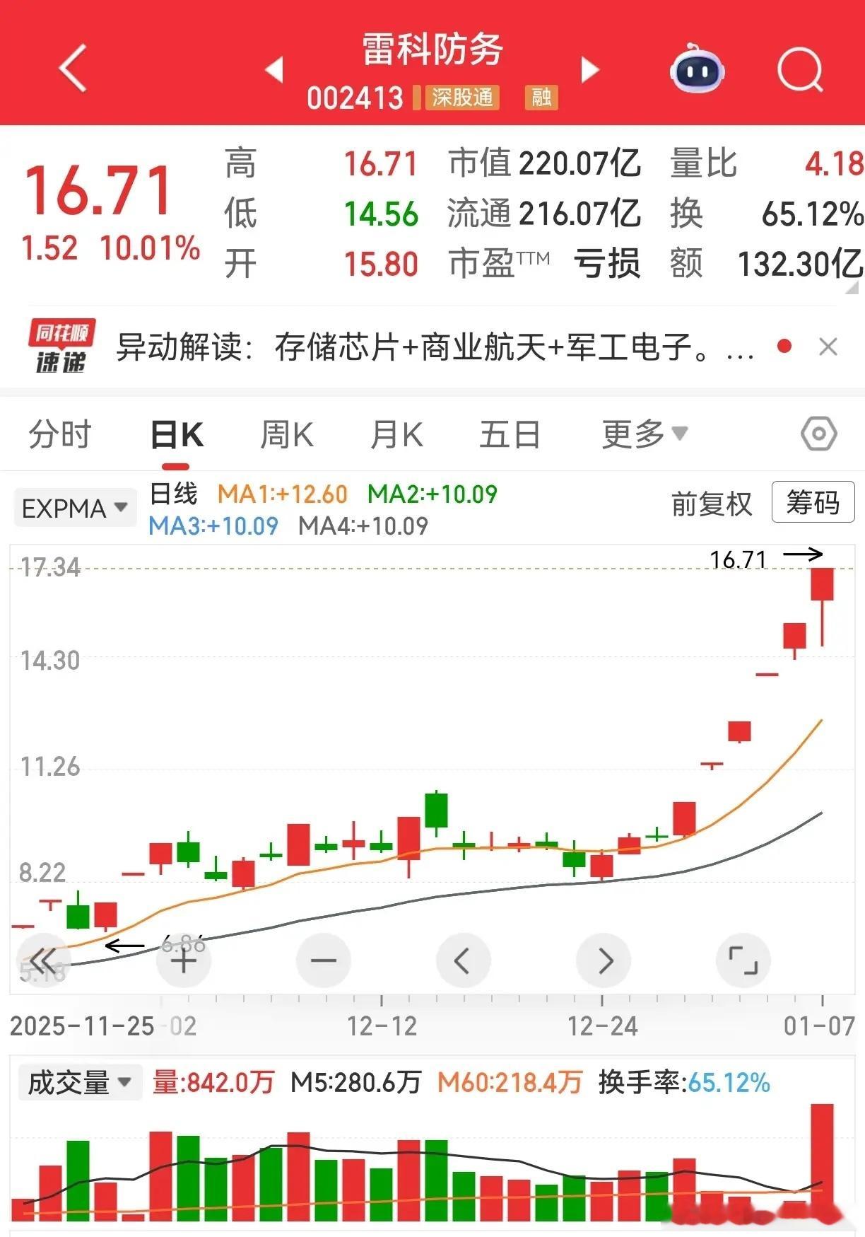 极尽炒作之能事，繁华落尽必悲凉。——雷科防务走势的悲与欢。雷科防务，我是11月2