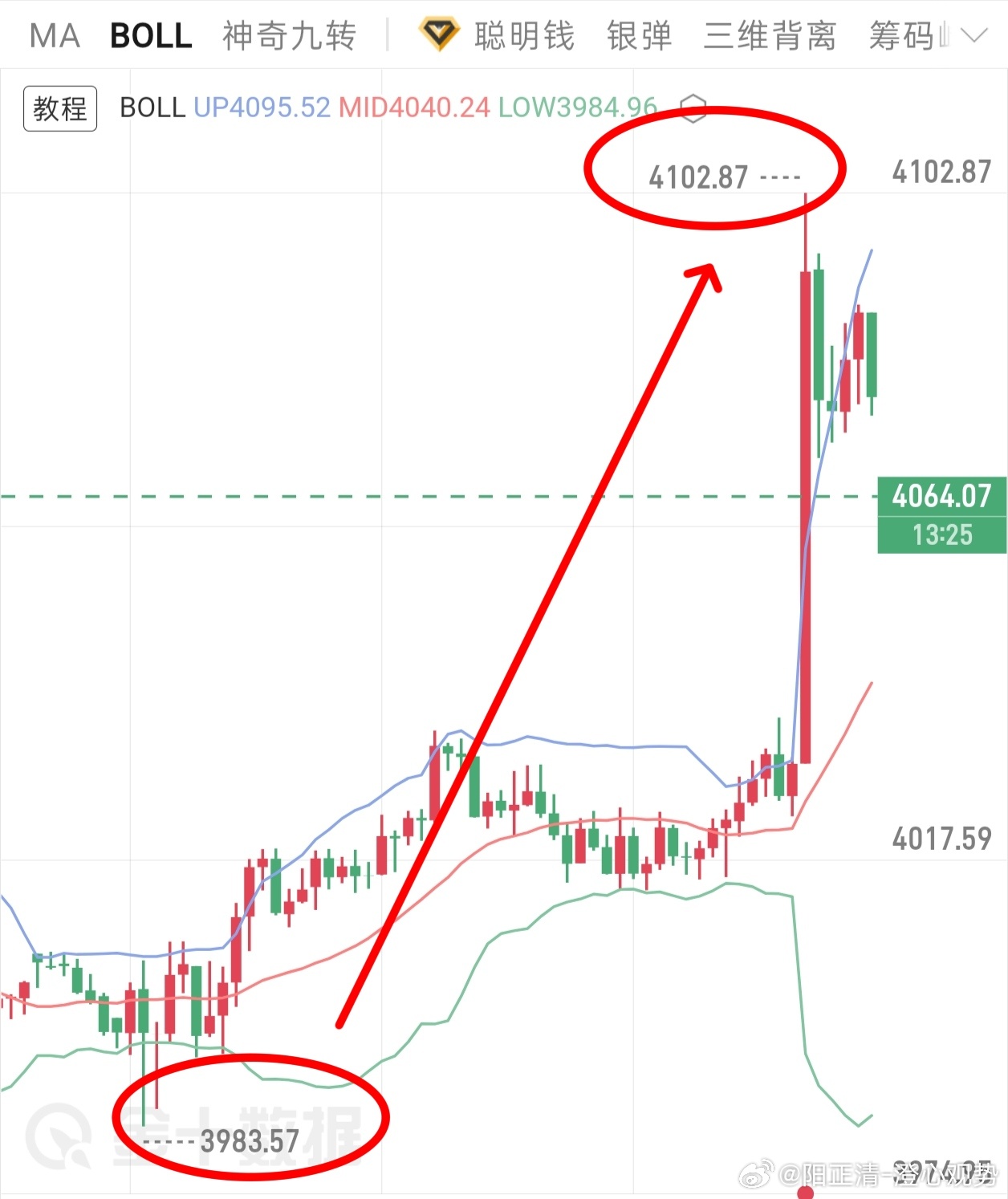 为什么这波上涨我可以吃满行情？3983哆-4102，119點。全天笃定看多，提前