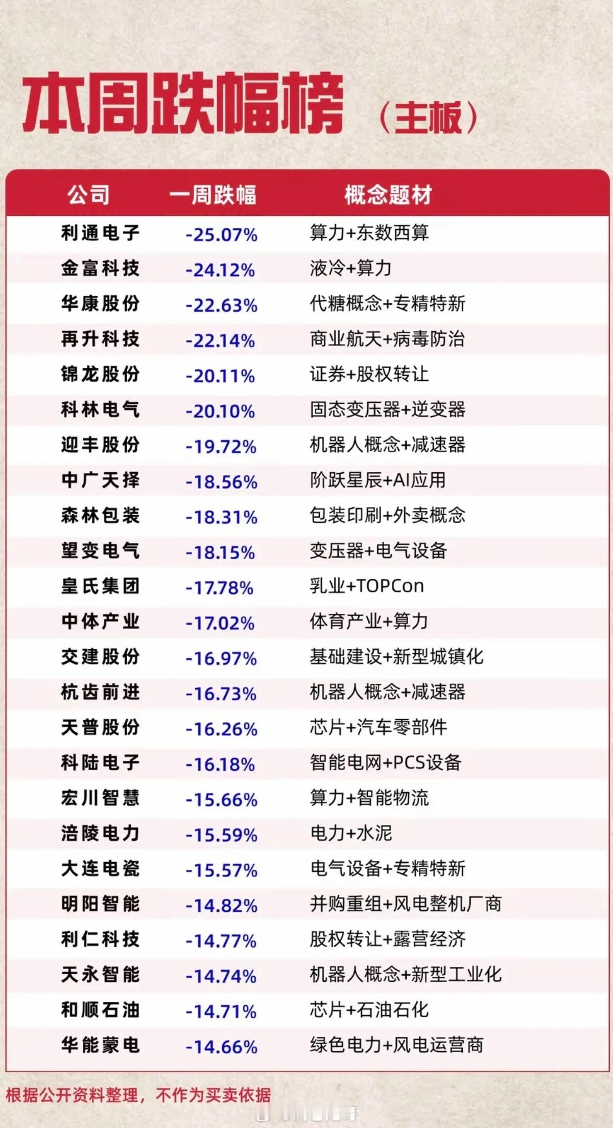 6.6周六  本周跌幅榜TOP20!1.算力+东数西算2.液冷算力3.商业航天4