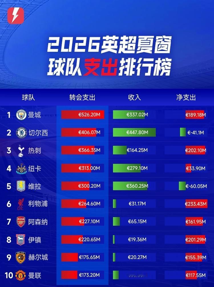 2026英超夏窗转会支出榜前10位，曼城、切尔西、热刺分列前三，曼联竟然只排第1
