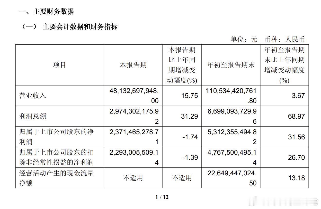 赛力斯2025前三季度净利润同比增长31.56%10月30日，赛力斯发布2025
