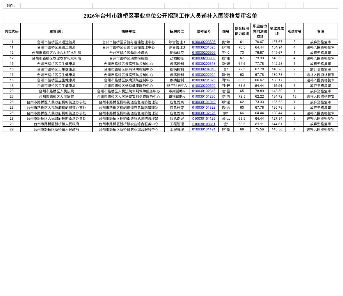 路桥区事业单位递补名单公布！捡漏机会来了✨

台州路桥区的宝子看过来！资格复审递