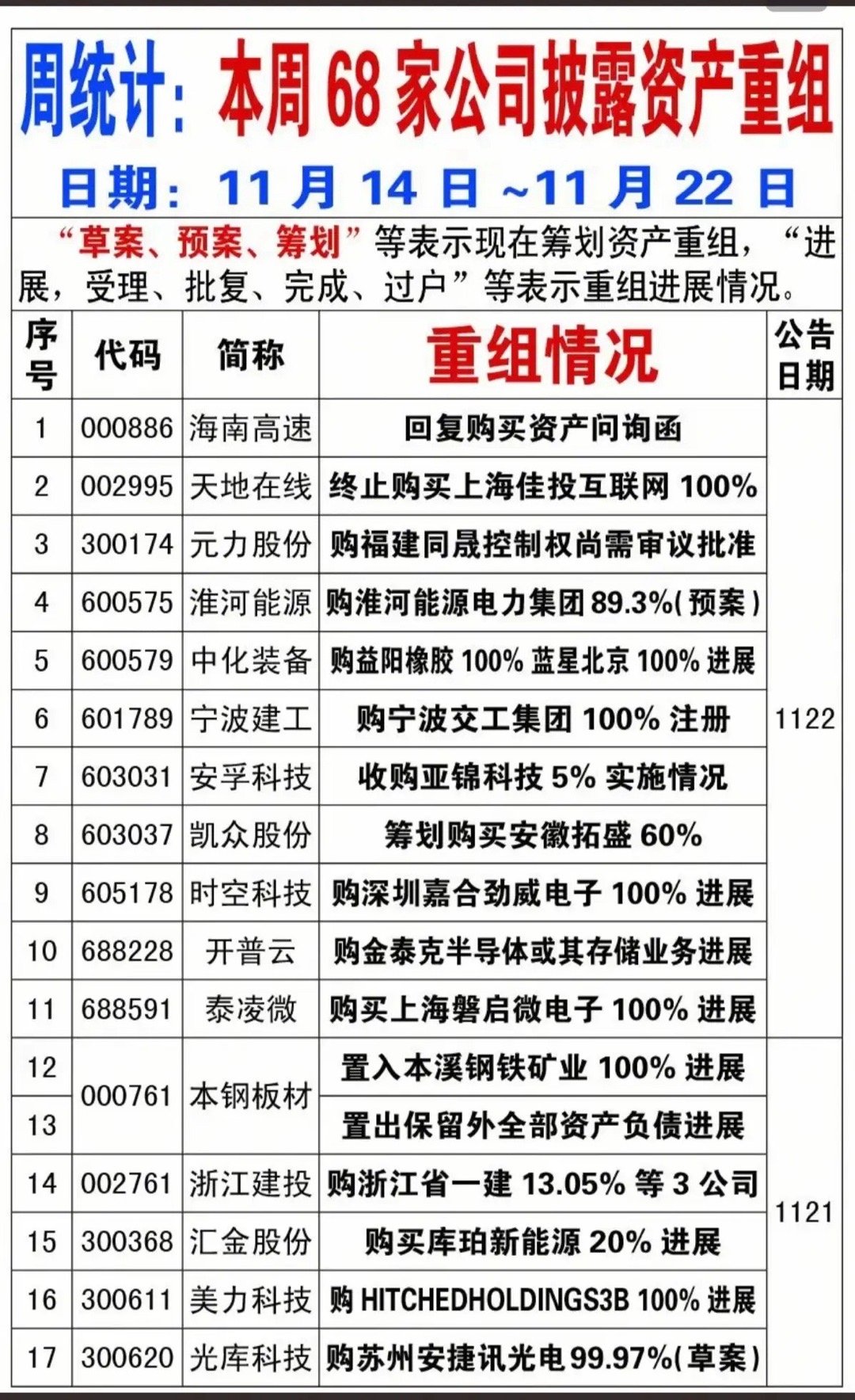 本周:本周68家公司披露资产重组！（11.14～11.22）本周累计有68家公司