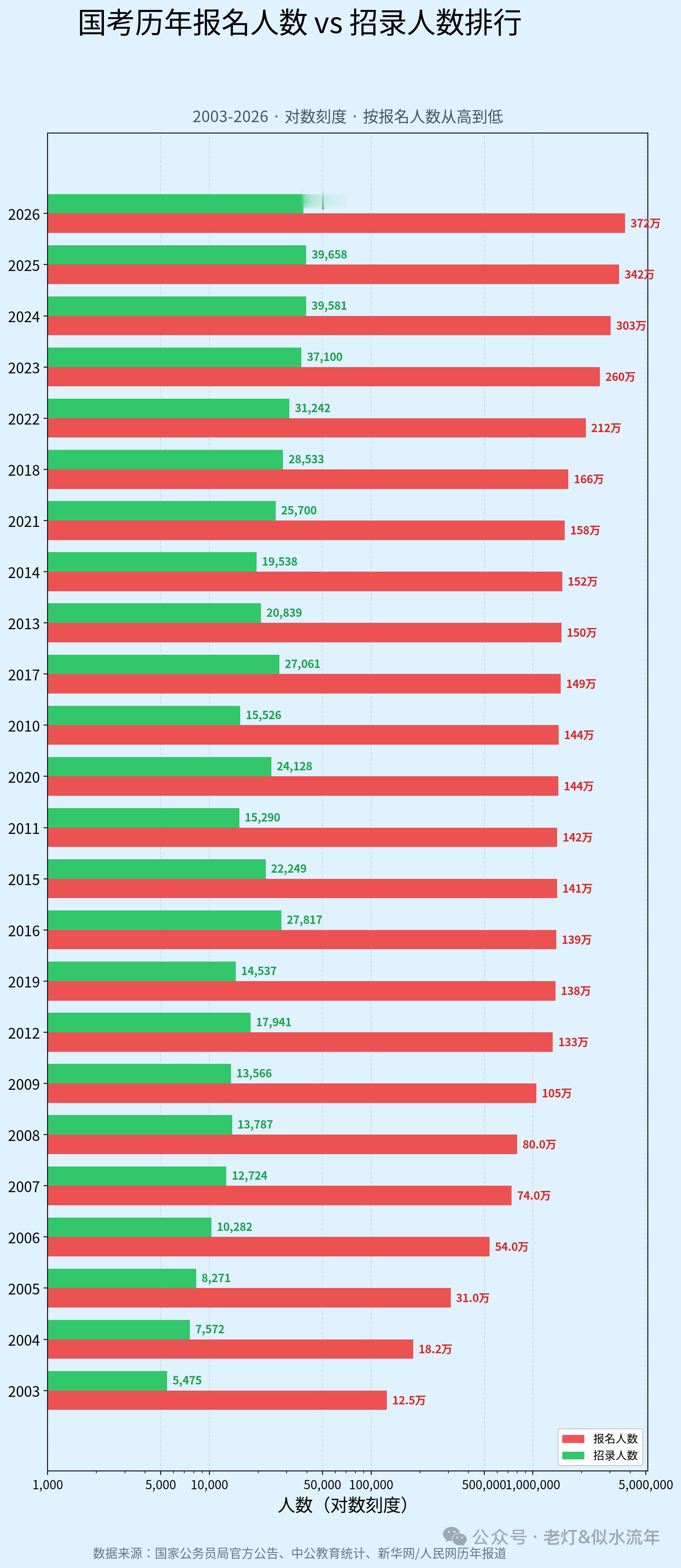 【二十四年国考数据对比，竞争压力逐年加码】摘：2003至2026年国考报名与招录
