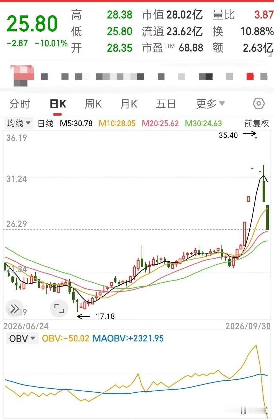哎，这事真够闹心的！一只票没什么利好消息，居然能连着四个涨停，你说吓不吓人？
