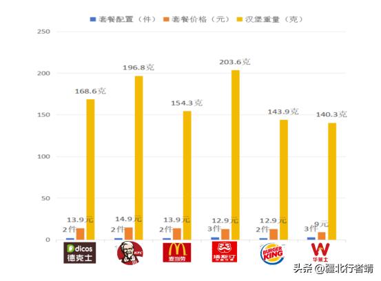 六大品牌的汉堡净重竟相差60克。

肉饼加面包净重在 200g 左右的汉堡，不同