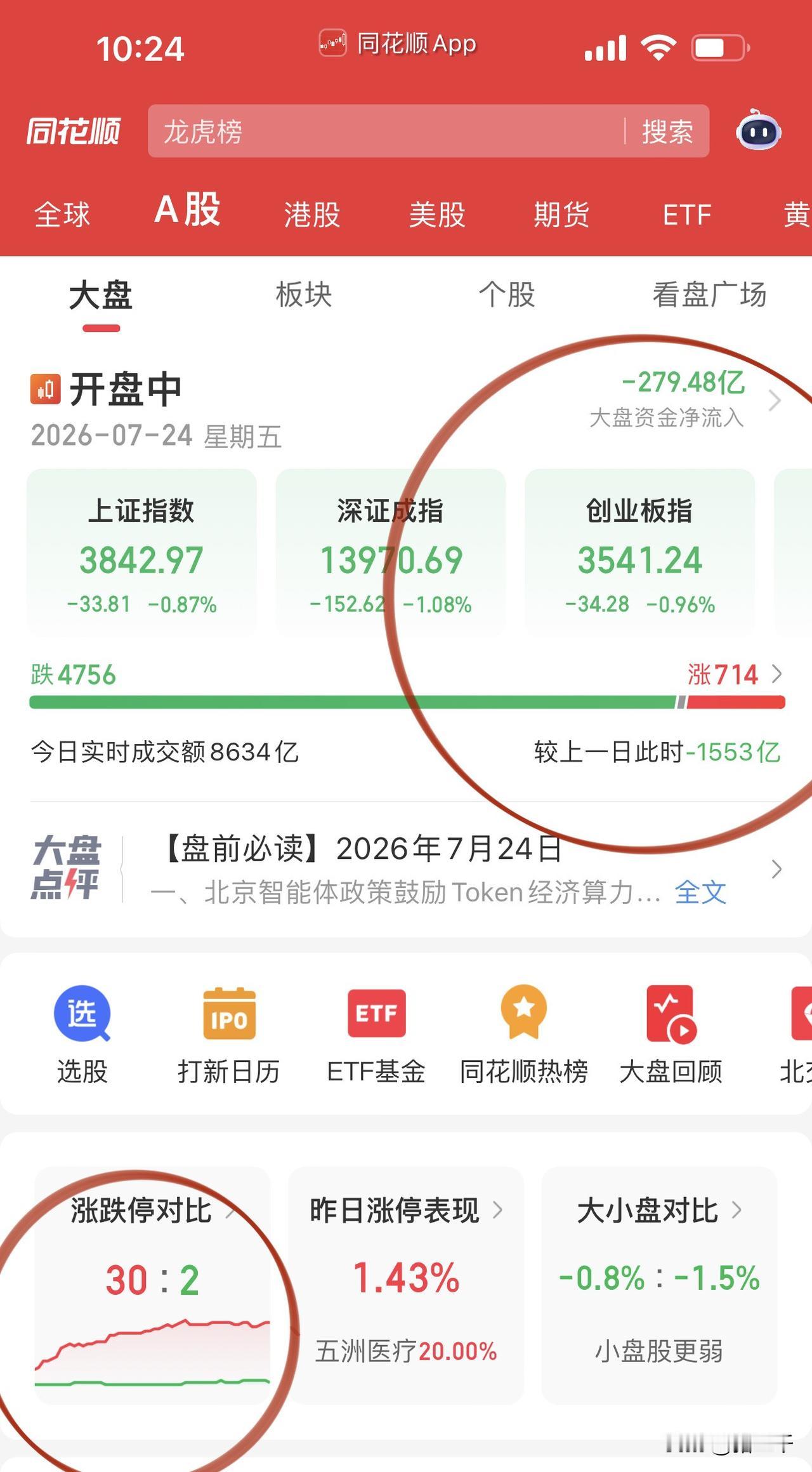 巧妇难为无米之炊的盘面！
沪深两市开盘1小时进一步缩量，
外围消息面偏紧：
主要