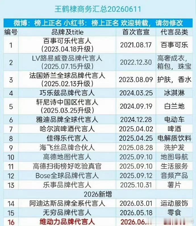 王鹤棣最新商务汇总，没让粉丝吃过杂牌的苦、每个都拿得出手。 