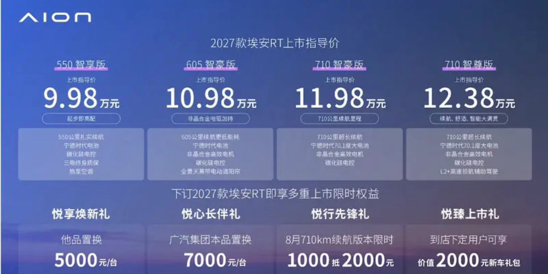 【2027款埃安RT正式上市 官方指导价9.98万元起】8月5日，广汽埃安官方发