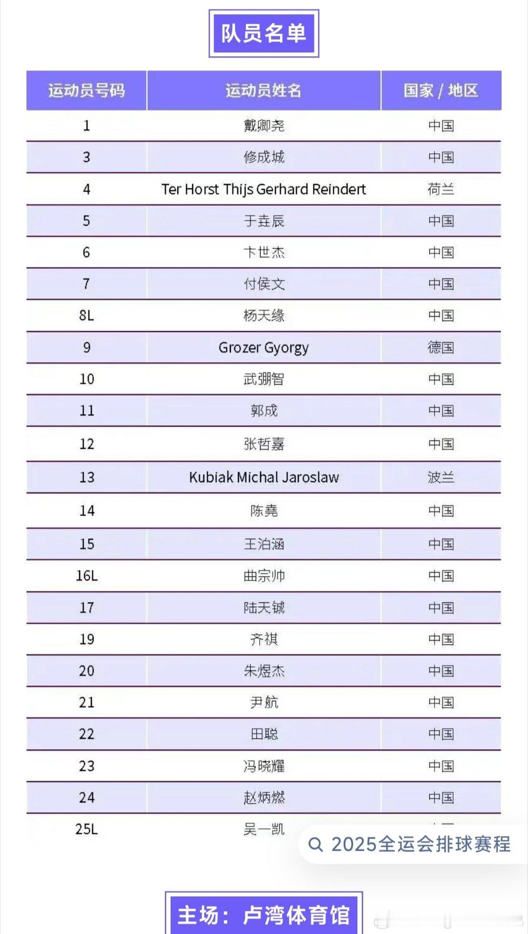 荷兰主攻泰尔霍斯特新赛季加盟上海，于垚辰加盟上海。