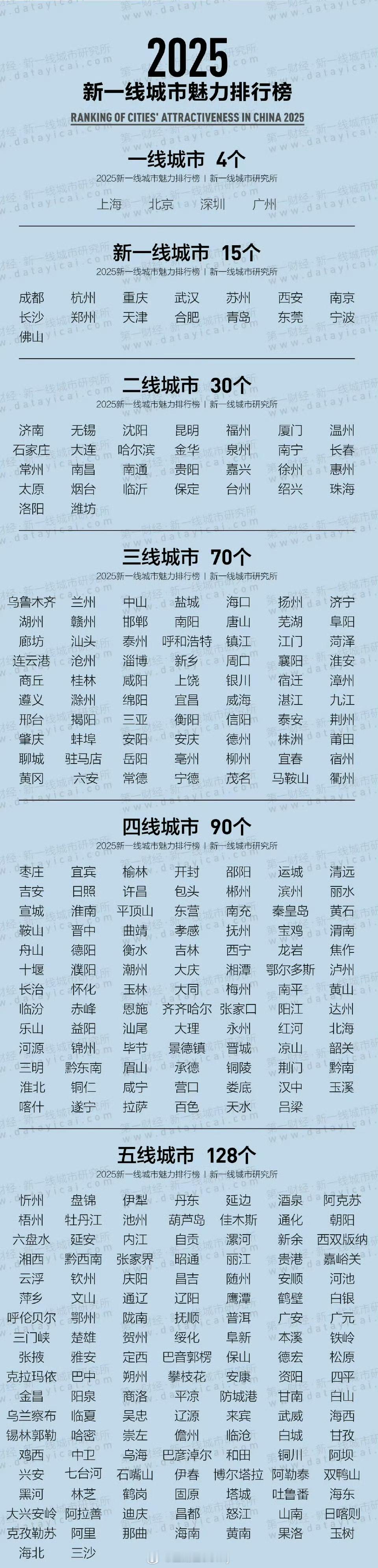2025新一线城市官宣omg 合肥居然在新一线[doge] ​​​