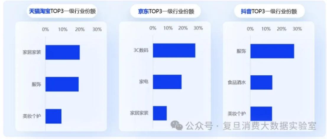 618抖音和淘宝厮杀更激烈了
抖音和淘天在重合品类厮杀更加激烈了。竞争最多的是运