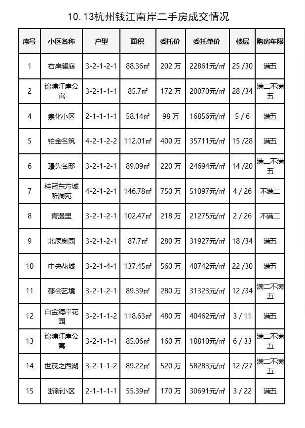 10.13杭州钱江南岸（滨江和萧山）二手房每日成交数据分享，昨日共成交46套，成