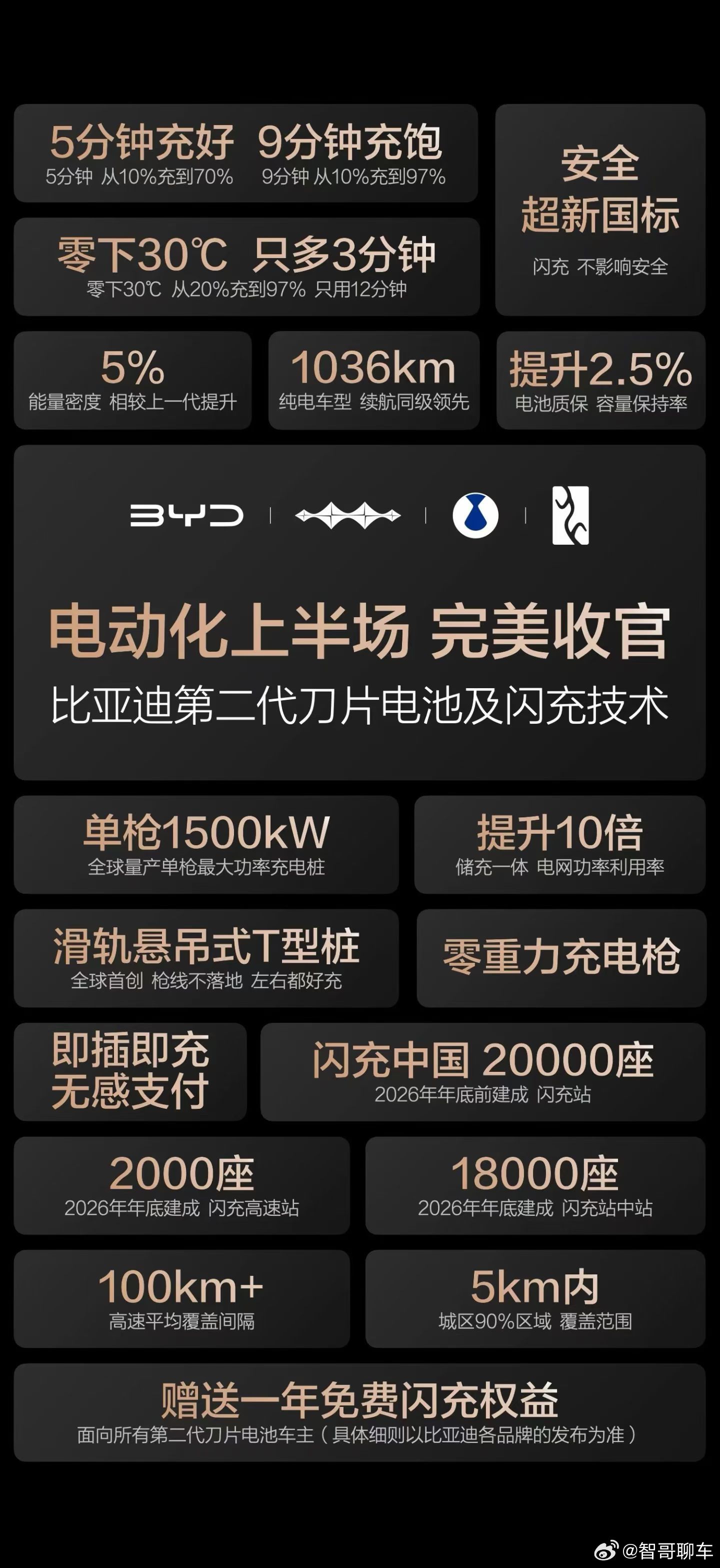 比亚迪第二代刀片电池及闪充技术发布5分钟充好，9分钟充饱零下30℃，只多3分钟比