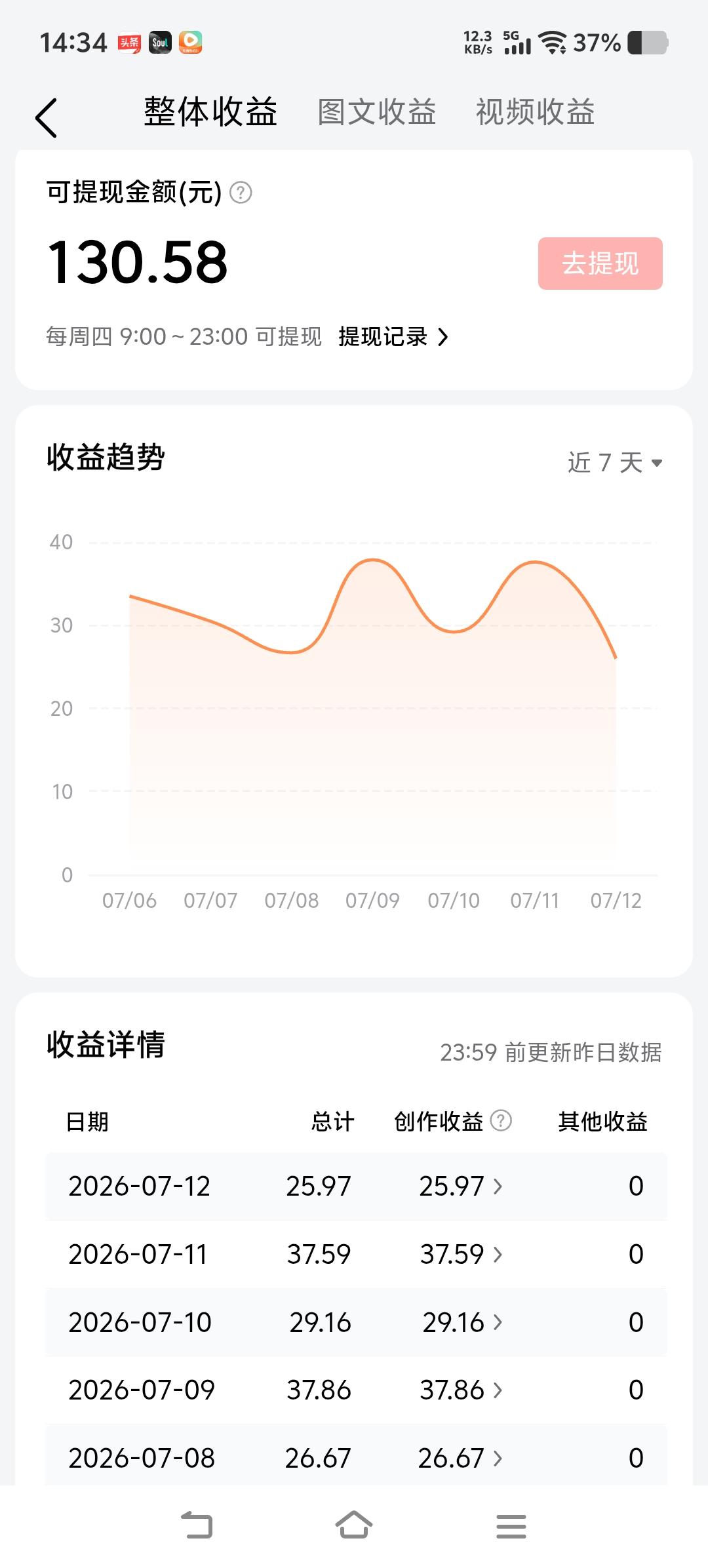 每天看着余额增长，这就是努力的动力吧
坚持写养生图文一周，收益稳步上涨，累计13