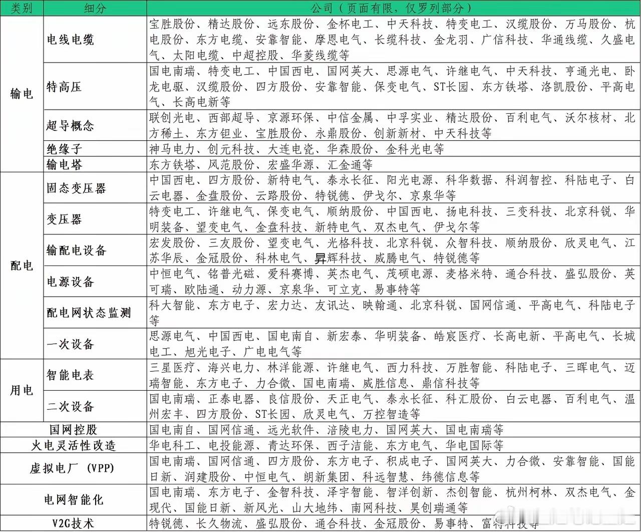 手札 | “电力设备”核心概念全景梳理国家电网宣布“十五五”期间固定资产投资预计