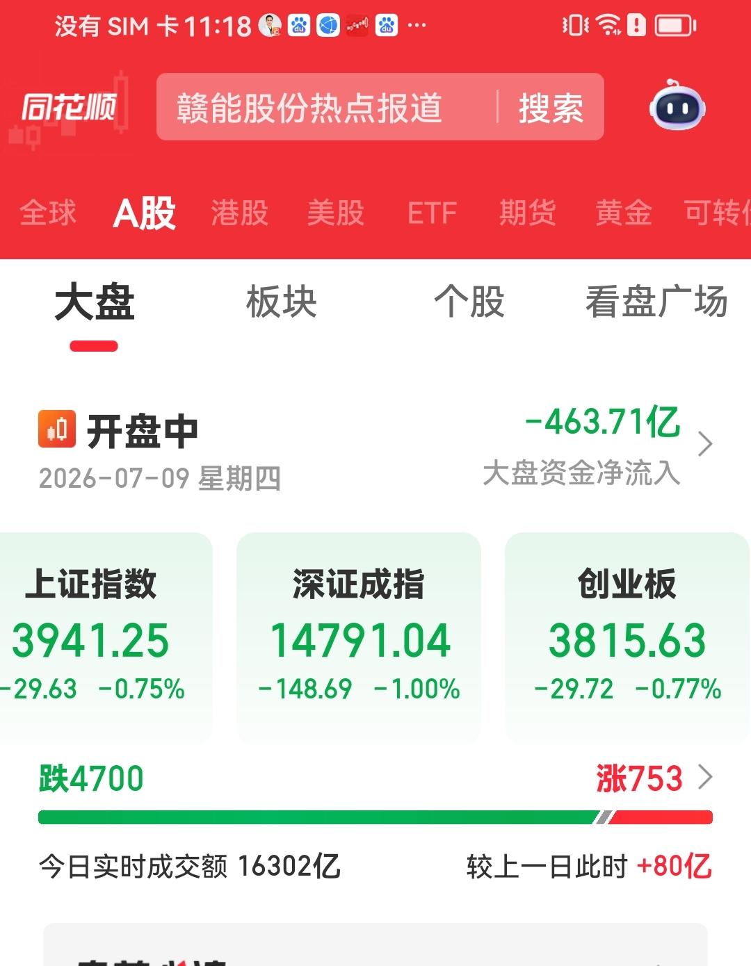 上午点评
大A跟跌不跟涨，风险频现，上证指数正式堕入3头居住，有可能接着扣开38