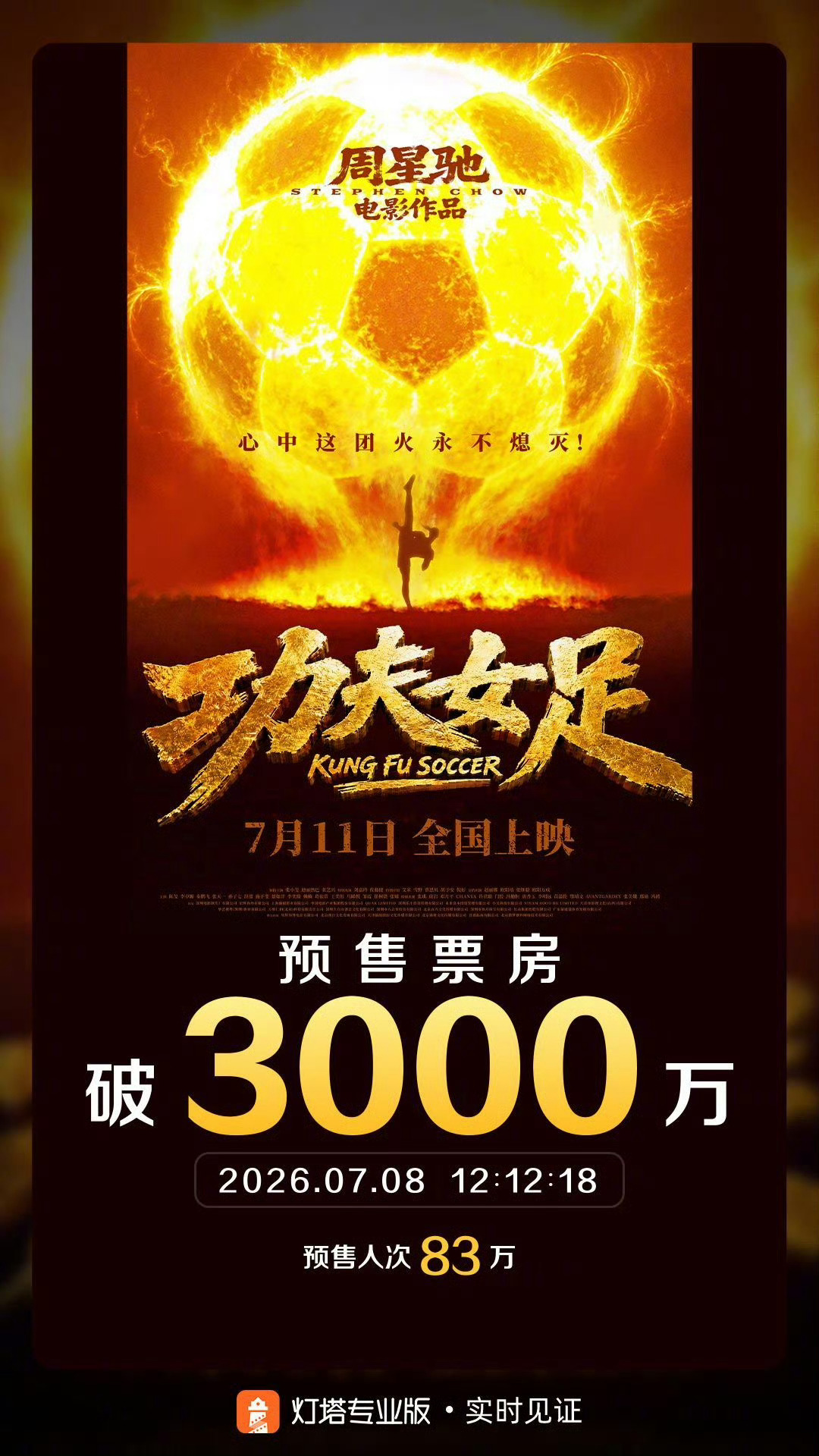 功夫女足预售票房破3000万 据灯塔专业版实时数据，截至7月8日12时，影片《功