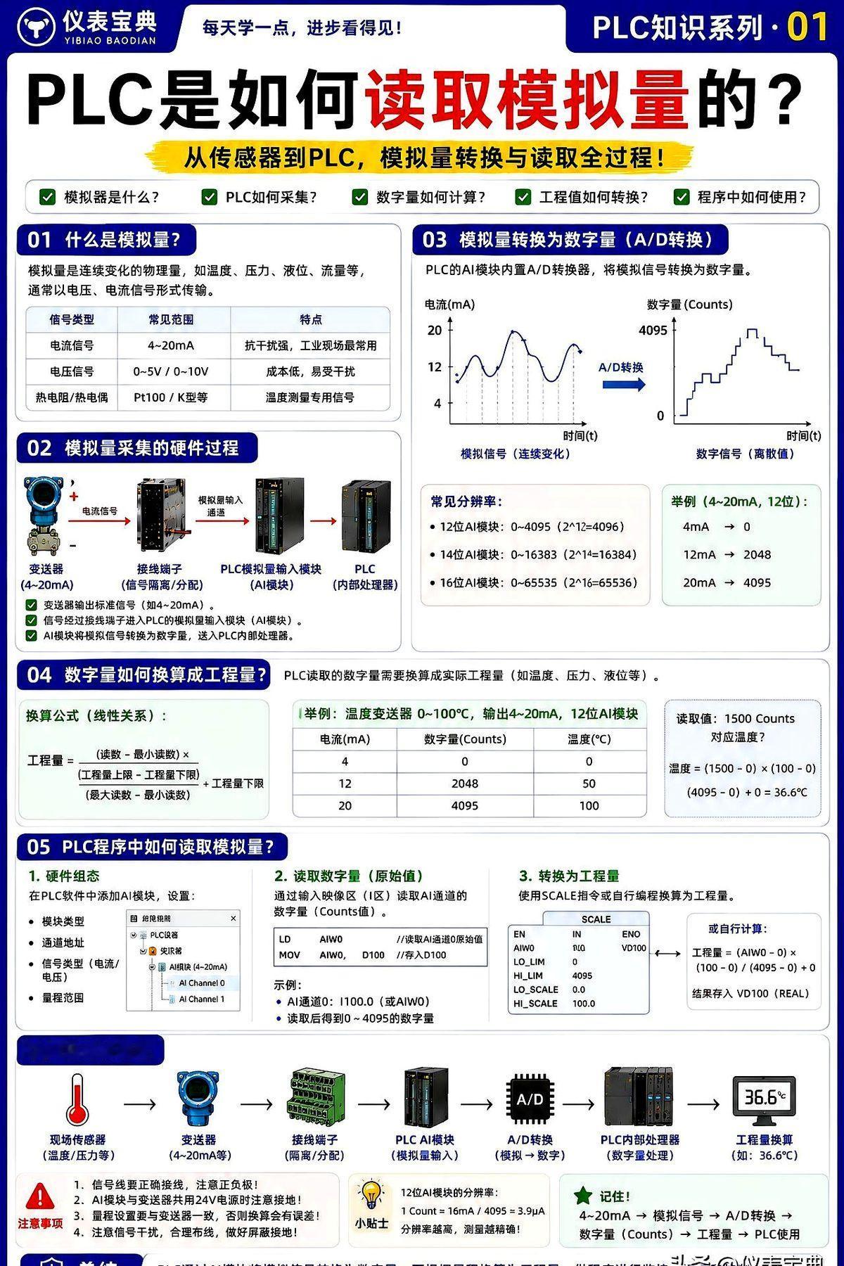 PLC是如何读取模拟量的 PLC读取模拟量挺有意思的。
这老伙计非得拽上个输入模