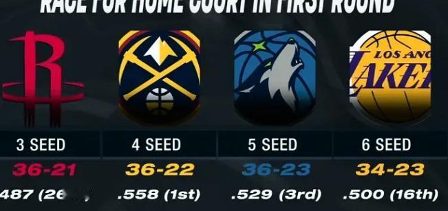 掘金屋漏偏逢连夜雨啊！
掘金昨天在主场103-84大胜凯尔特人，这场胜利本该让球