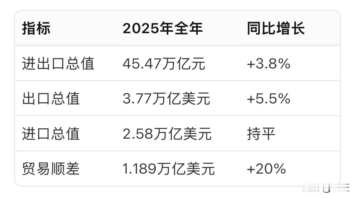 还有谁？我国2025年贸易顺差破万亿：1.189万亿美元。 特朗普？ 
2025