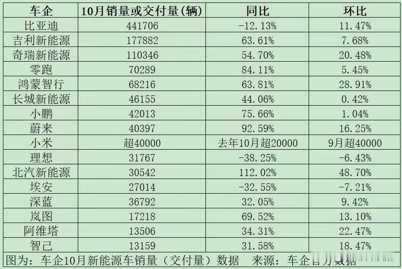新能源车企10月“成绩单”来了！比亚迪、吉利新能源、奇瑞新能源的销量排名前三。其